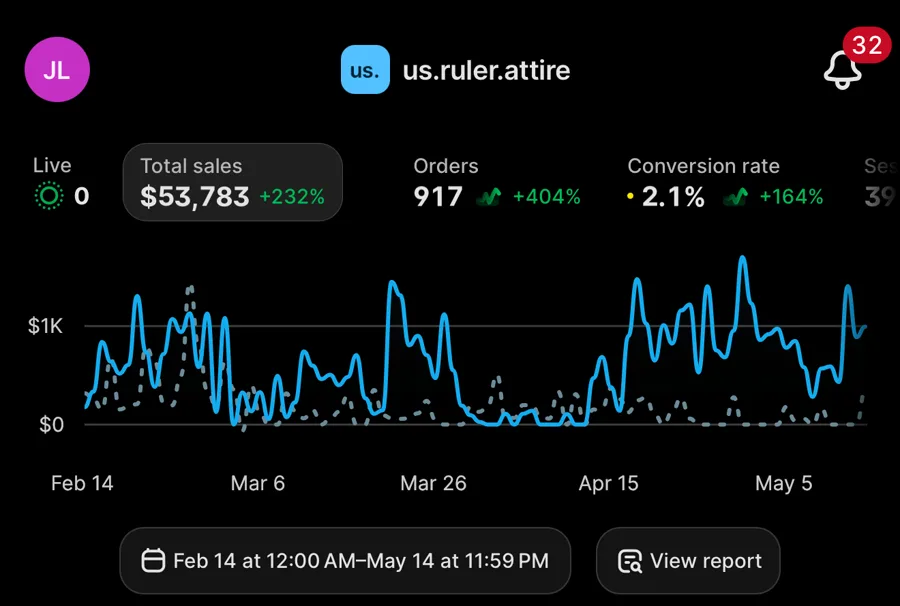 Shopify dashboard for us.ruler.attire showing $53,783 in total sales. Feb 14 to May 14. 917 orders, conversion up 164%.