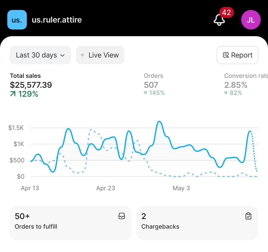 Shopify dashboard for us.ruler.attire showing $25,577 in total sales in 30 days. 507 orders, up 145%.