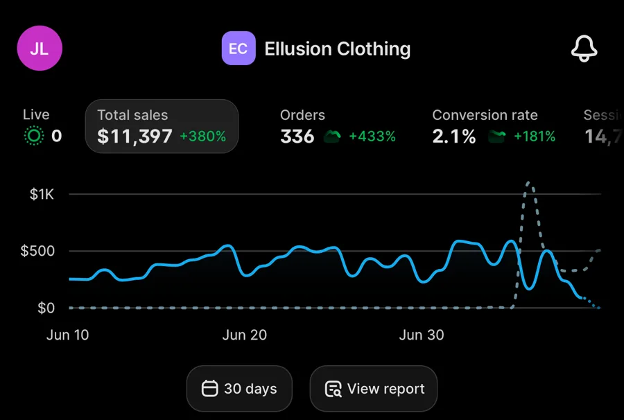 Shopify dashboard for Ellusion Clothing showing $11,397 in total sales in 30 days. 336 orders, up 433%.