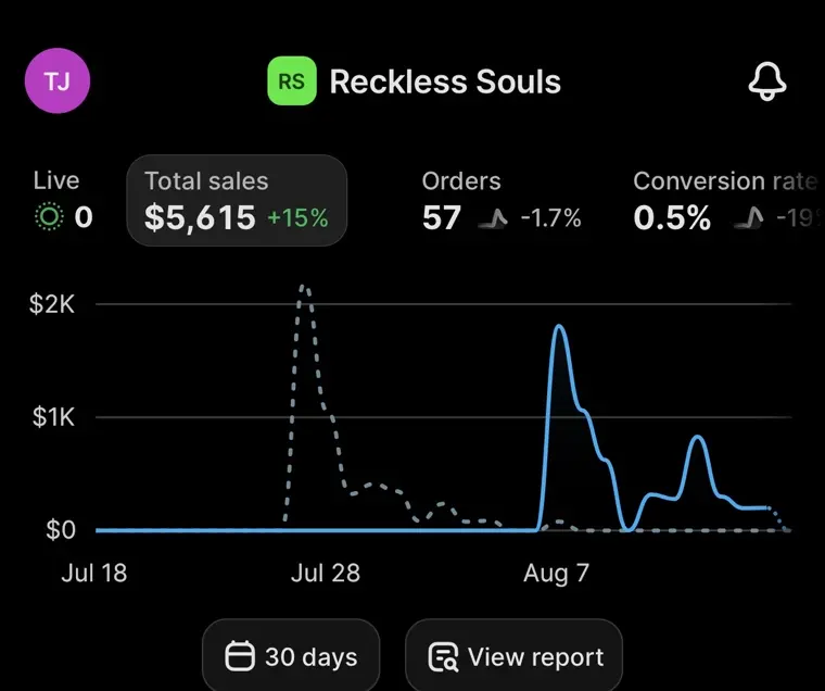 TJ’s store dashboard: $5,615 in sales across 30 days for Reckless Souls, 57 orders